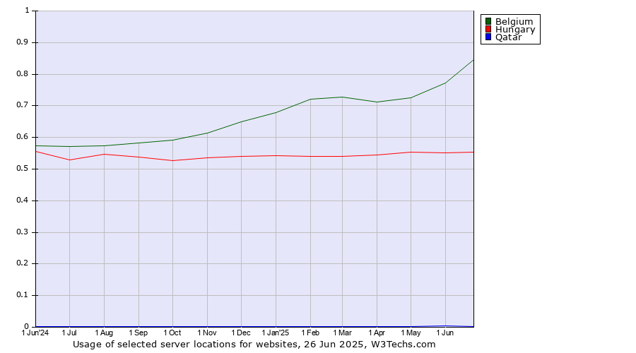 Historical trends in the usage of Belgium vs. Hungary vs. Qatar