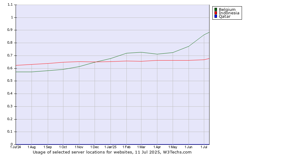 Historical trends in the usage of Belgium vs. Indonesia vs. Qatar