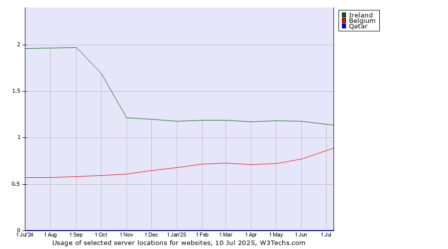 Historical trends in the usage of Ireland vs. Belgium vs. Qatar