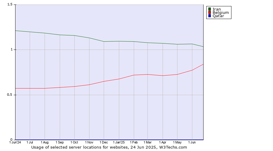 Historical trends in the usage of Iran vs. Belgium vs. Qatar