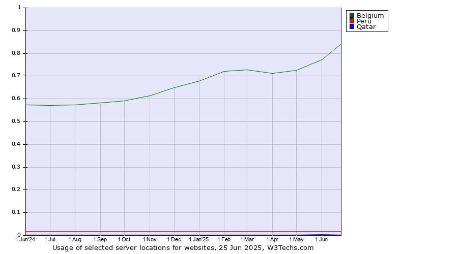 Historical trends in the usage of Belgium vs. Peru vs. Qatar