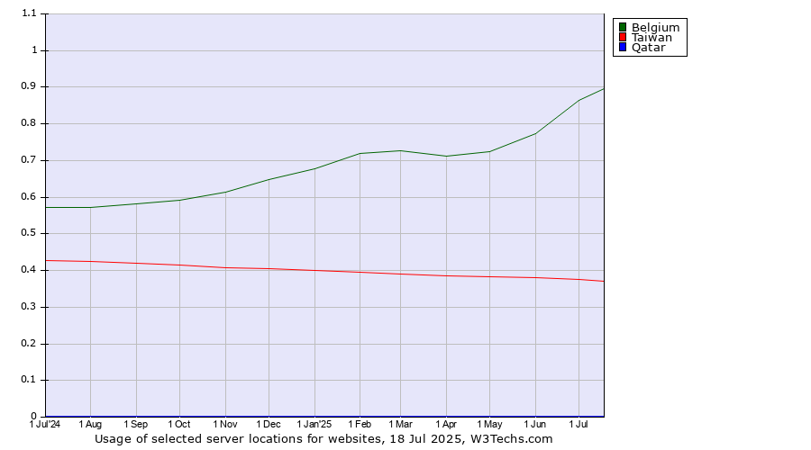 Historical trends in the usage of Belgium vs. Taiwan vs. Qatar