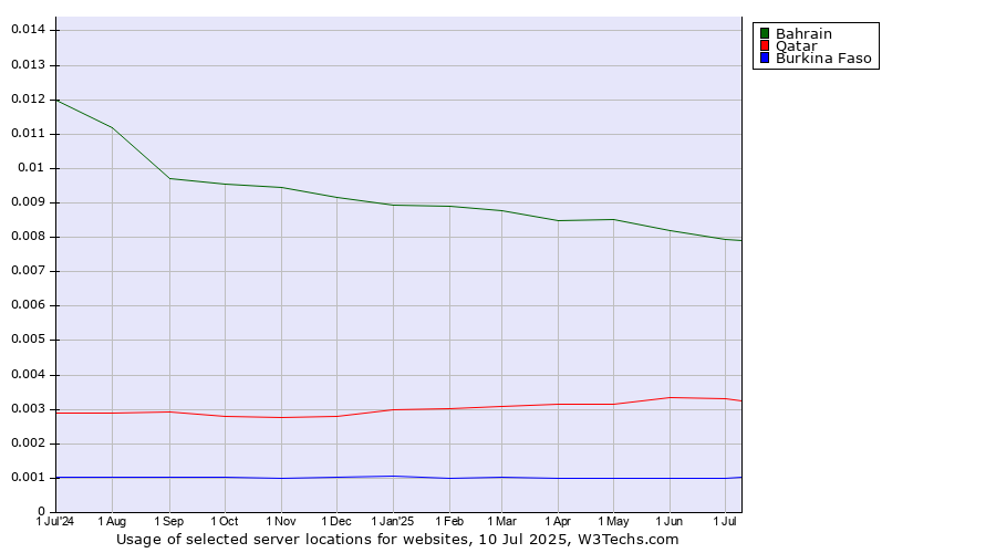 Historical trends in the usage of Bahrain vs. Qatar vs. Burkina Faso