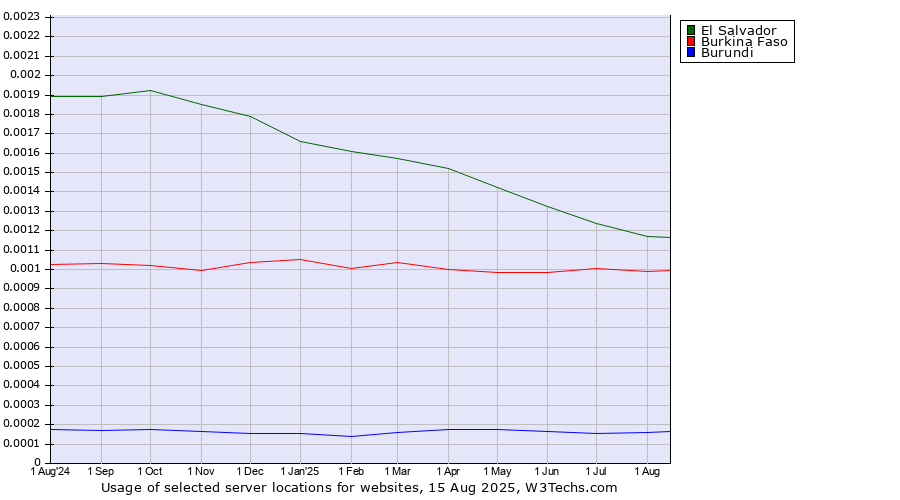 Historical trends in the usage of El Salvador vs. Burkina Faso vs. Burundi