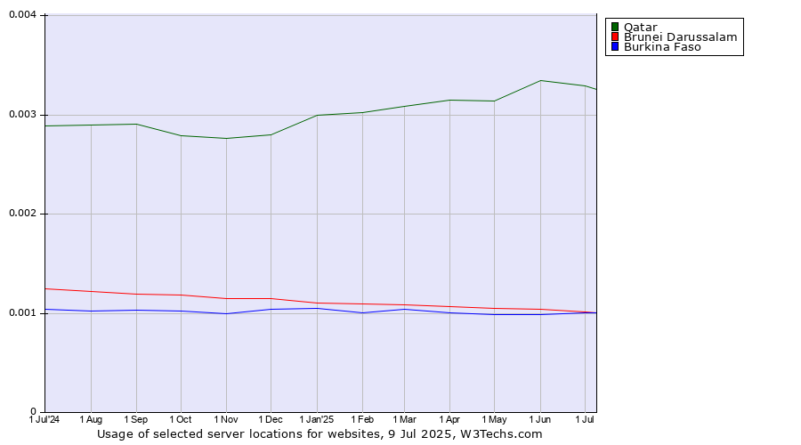 Historical trends in the usage of Qatar vs. Brunei Darussalam vs. Burkina Faso