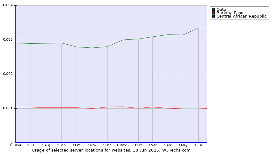 Historical trends in the usage of Qatar vs. Burkina Faso vs. Central African Republic