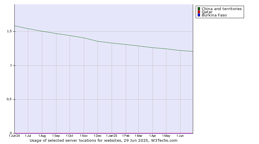 Historical trends in the usage of China and territories vs. Qatar vs. Burkina Faso