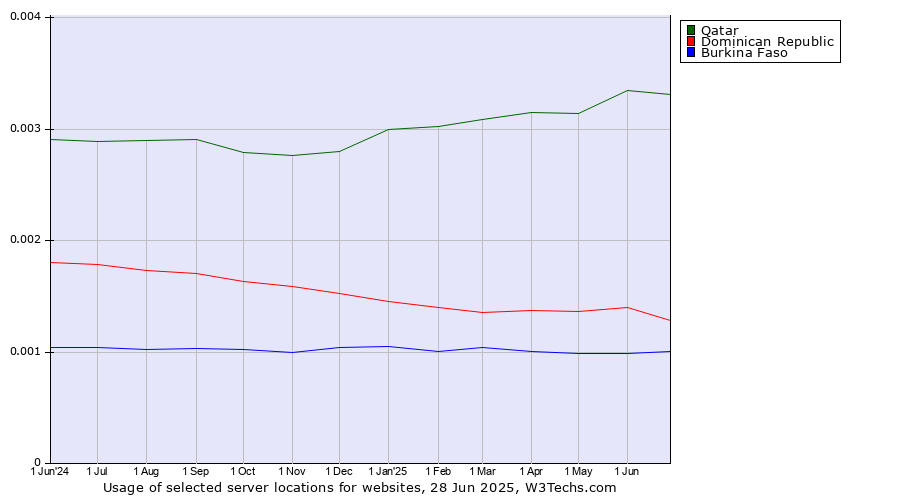 Historical trends in the usage of Qatar vs. Dominican Republic vs. Burkina Faso