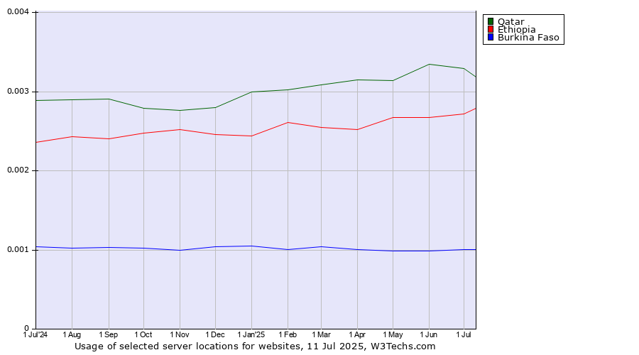 Historical trends in the usage of Qatar vs. Ethiopia vs. Burkina Faso