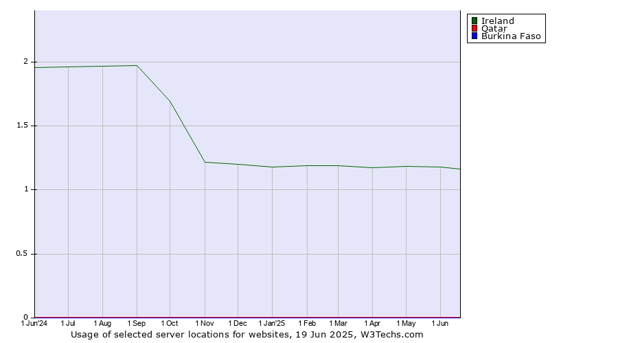Historical trends in the usage of Ireland vs. Qatar vs. Burkina Faso