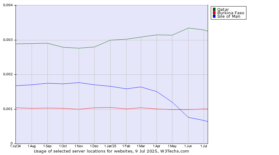 Historical trends in the usage of Qatar vs. Burkina Faso vs. Isle of Man