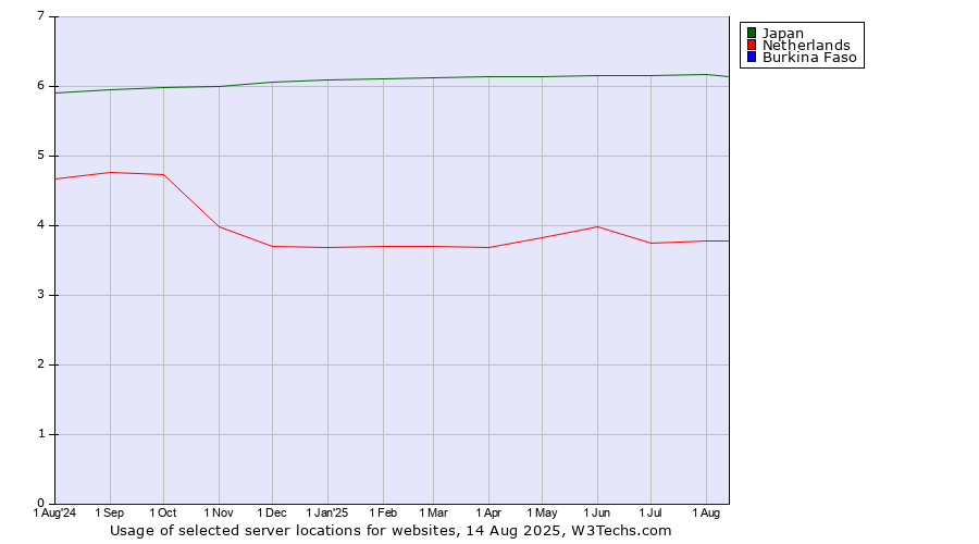 Historical trends in the usage of Japan vs. Netherlands vs. Burkina Faso