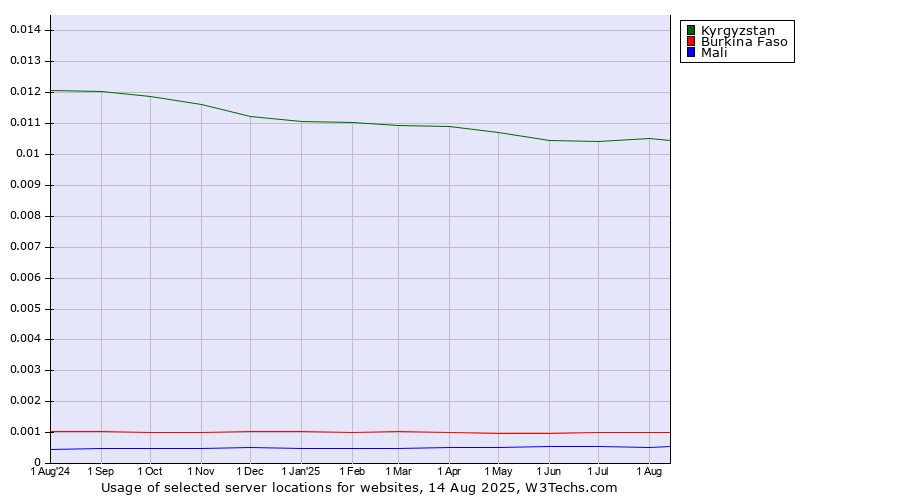 Historical trends in the usage of Kyrgyzstan vs. Burkina Faso vs. Mali
