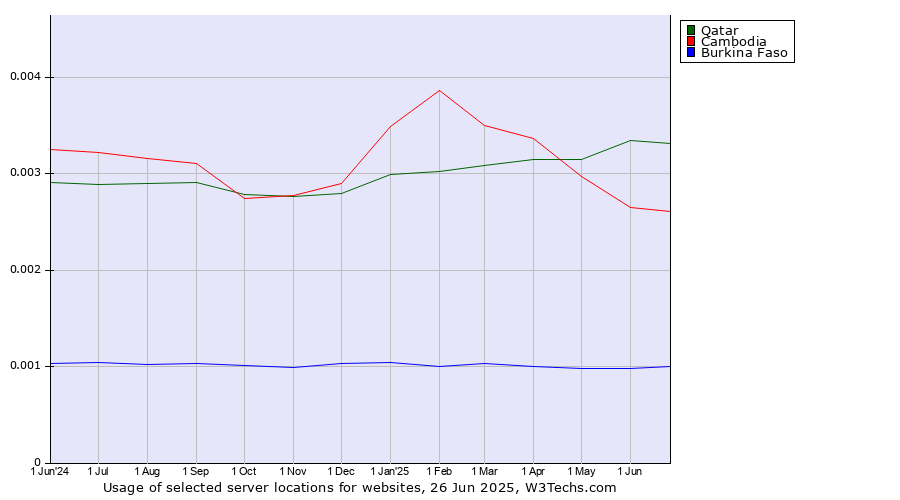 Historical trends in the usage of Qatar vs. Cambodia vs. Burkina Faso