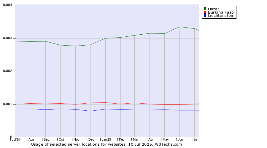 Historical trends in the usage of Qatar vs. Burkina Faso vs. Liechtenstein