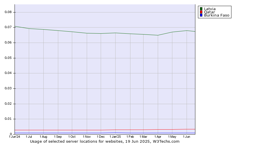 Historical trends in the usage of Latvia vs. Qatar vs. Burkina Faso