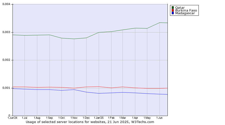 Historical trends in the usage of Qatar vs. Burkina Faso vs. Madagascar