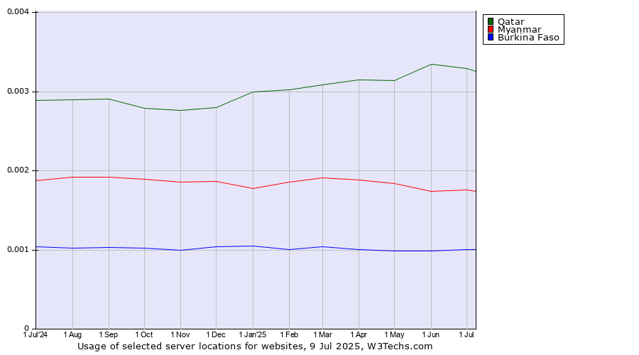 Historical trends in the usage of Qatar vs. Myanmar vs. Burkina Faso
