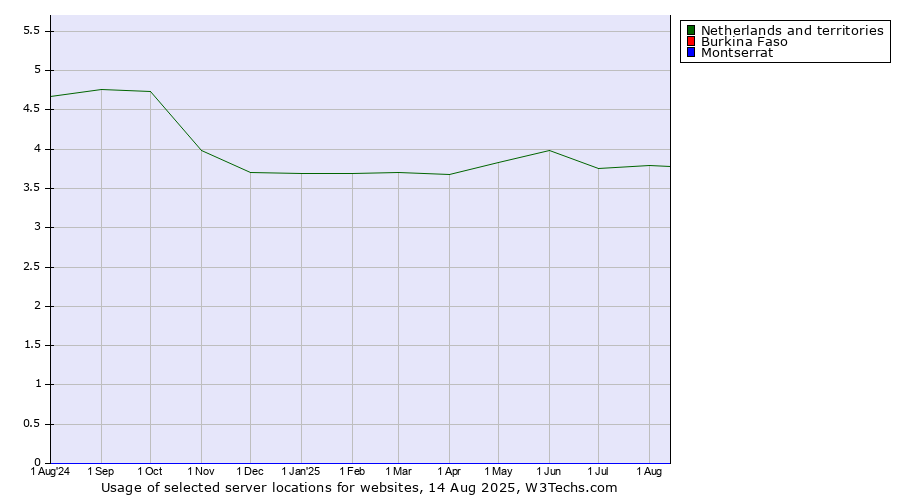 Historical trends in the usage of Netherlands and territories vs. Burkina Faso vs. Montserrat