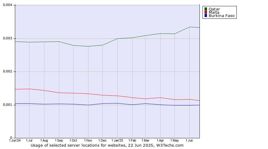 Historical trends in the usage of Qatar vs. Malta vs. Burkina Faso