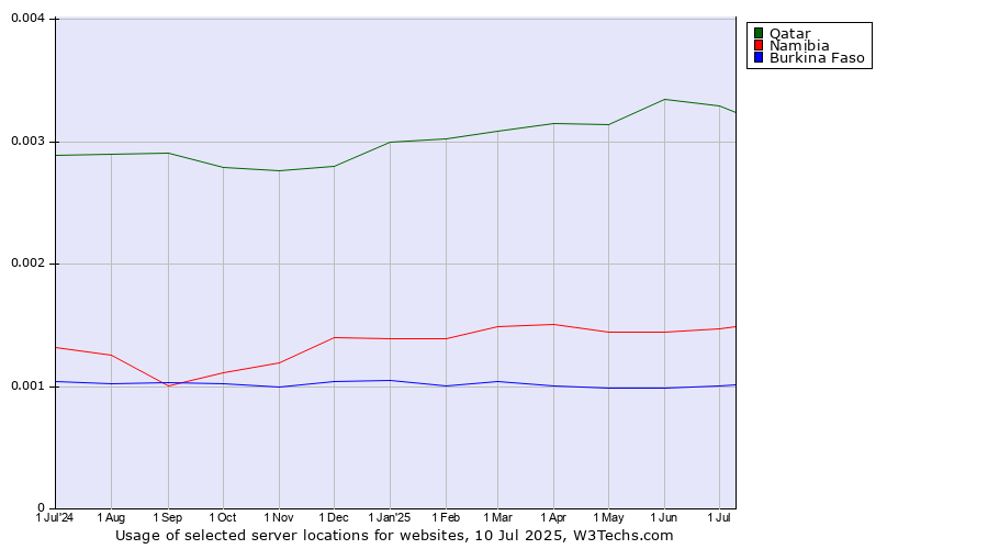 Historical trends in the usage of Qatar vs. Namibia vs. Burkina Faso