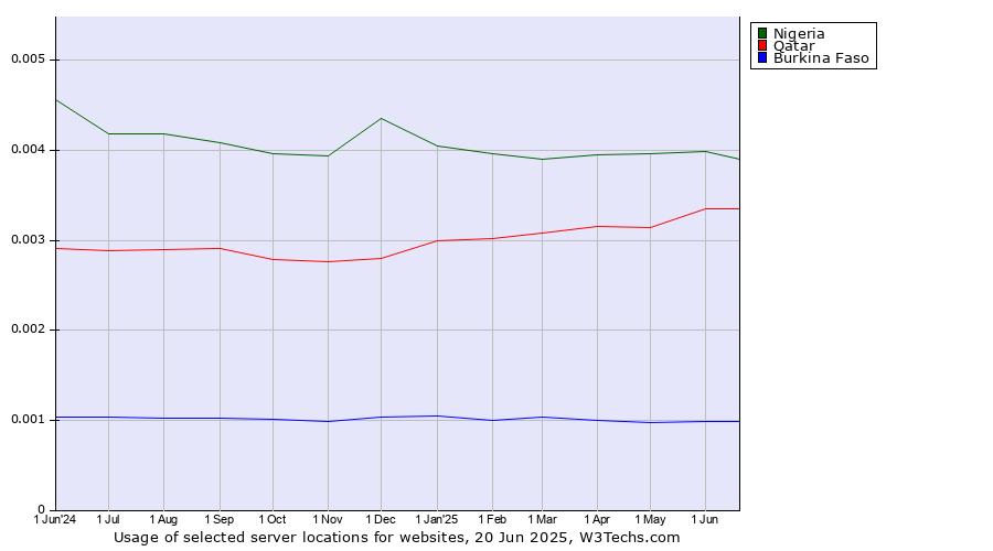 Historical trends in the usage of Nigeria vs. Qatar vs. Burkina Faso