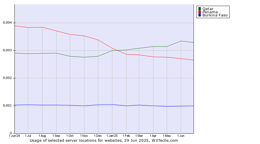 Historical trends in the usage of Qatar vs. Panama vs. Burkina Faso