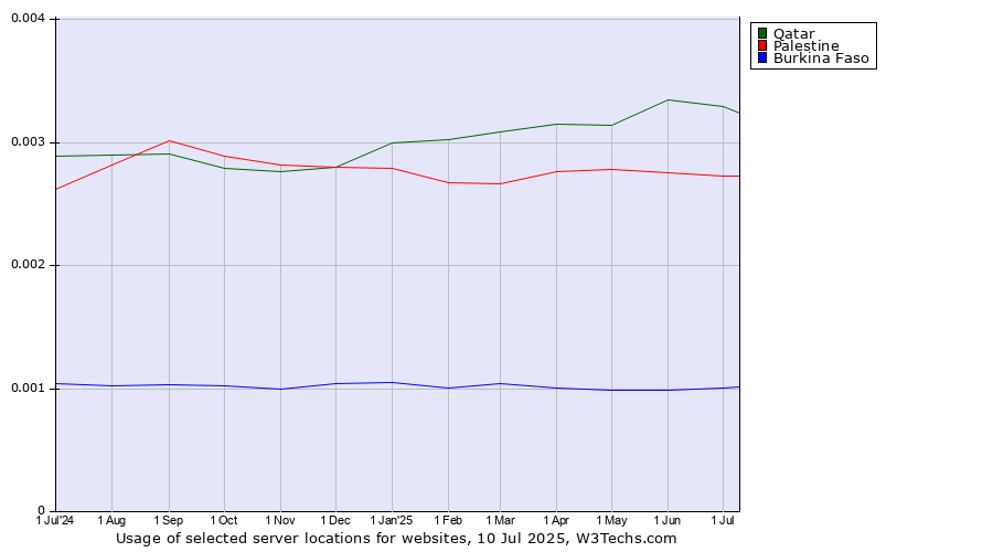 Historical trends in the usage of Qatar vs. Palestine vs. Burkina Faso
