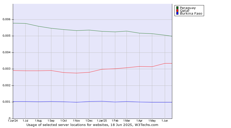 Historical trends in the usage of Paraguay vs. Qatar vs. Burkina Faso