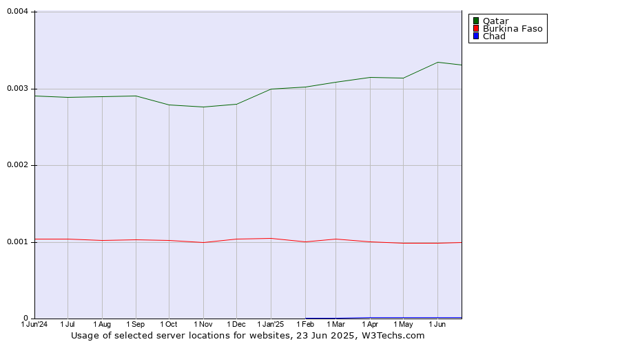 Historical trends in the usage of Qatar vs. Burkina Faso vs. Chad