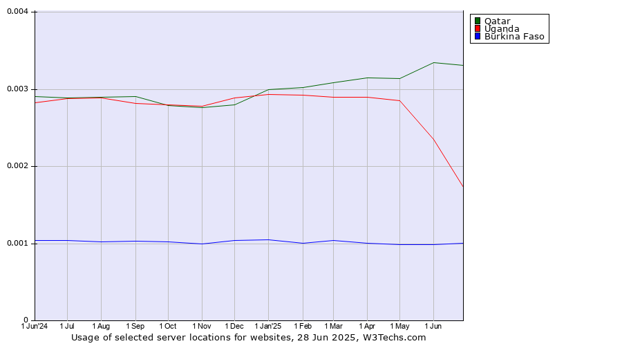 Historical trends in the usage of Qatar vs. Uganda vs. Burkina Faso