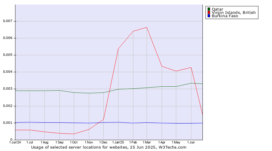 Historical trends in the usage of Qatar vs. Virgin Islands, British vs. Burkina Faso