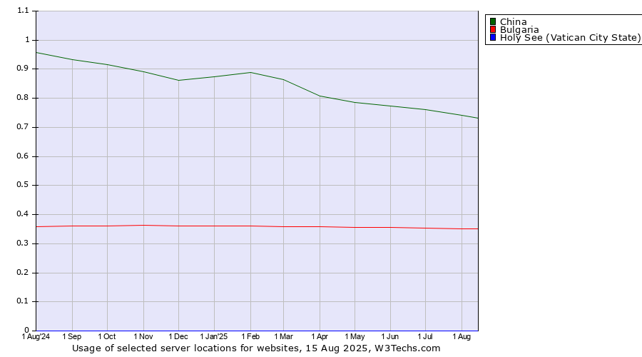 Historical trends in the usage of China vs. Bulgaria vs. Holy See (Vatican City State)