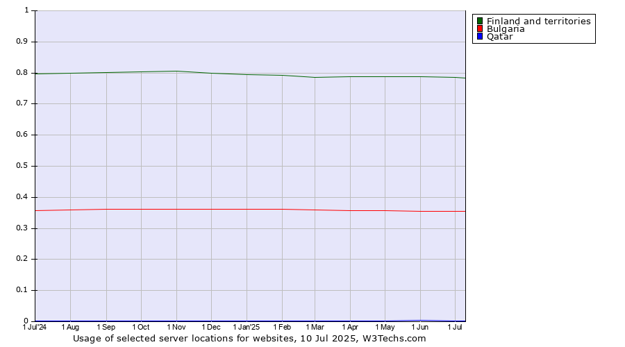 Historical trends in the usage of Finland and territories vs. Bulgaria vs. Qatar