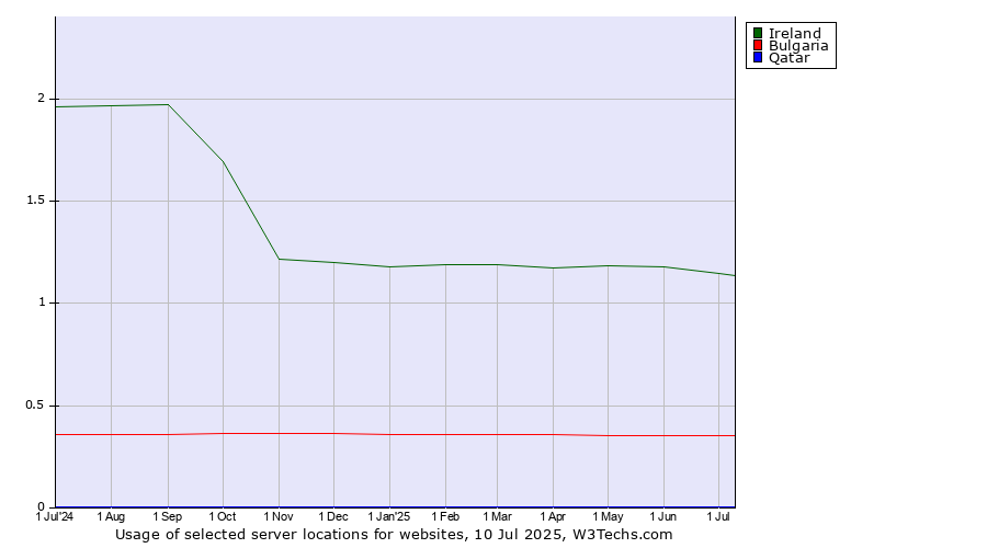 Historical trends in the usage of Ireland vs. Bulgaria vs. Qatar