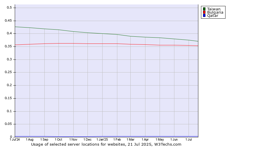 Historical trends in the usage of Taiwan vs. Bulgaria vs. Qatar