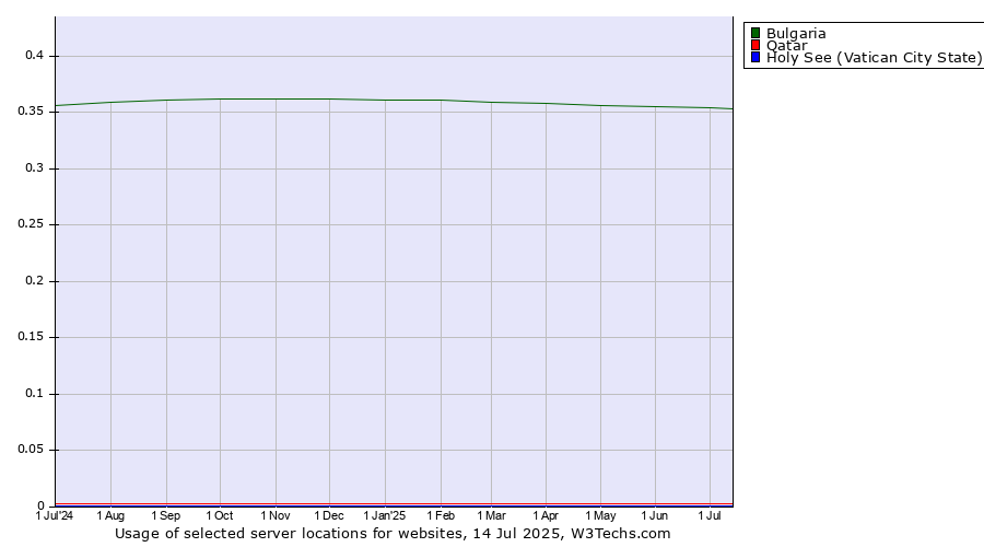 Historical trends in the usage of Bulgaria vs. Qatar vs. Holy See (Vatican City State)