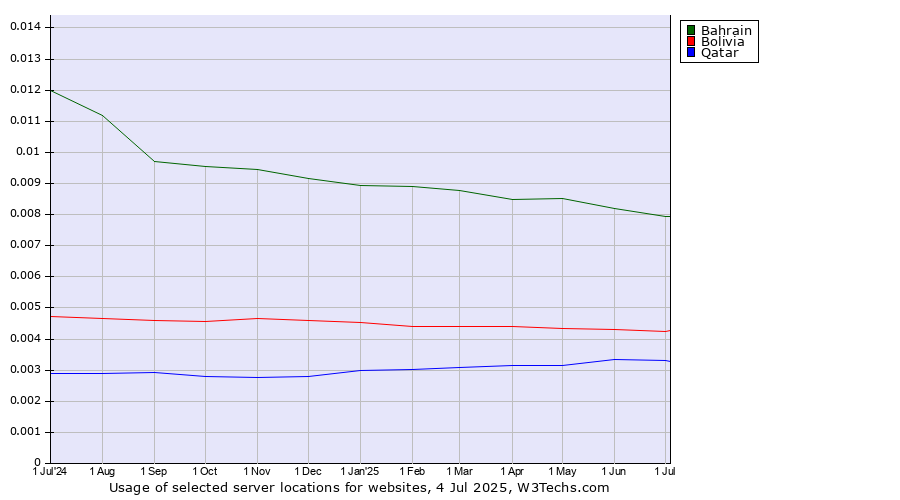 Historical trends in the usage of Bahrain vs. Bolivia vs. Qatar