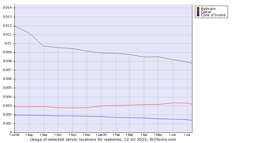 Historical trends in the usage of Bahrain vs. Qatar vs. Cote d'Ivoire