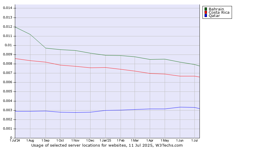 Historical trends in the usage of Bahrain vs. Costa Rica vs. Qatar
