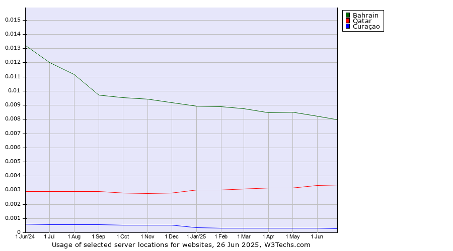 Historical trends in the usage of Bahrain vs. Qatar vs. Curaçao
