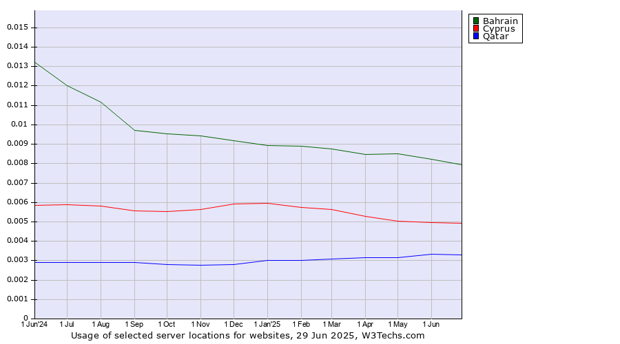 Historical trends in the usage of Bahrain vs. Cyprus vs. Qatar