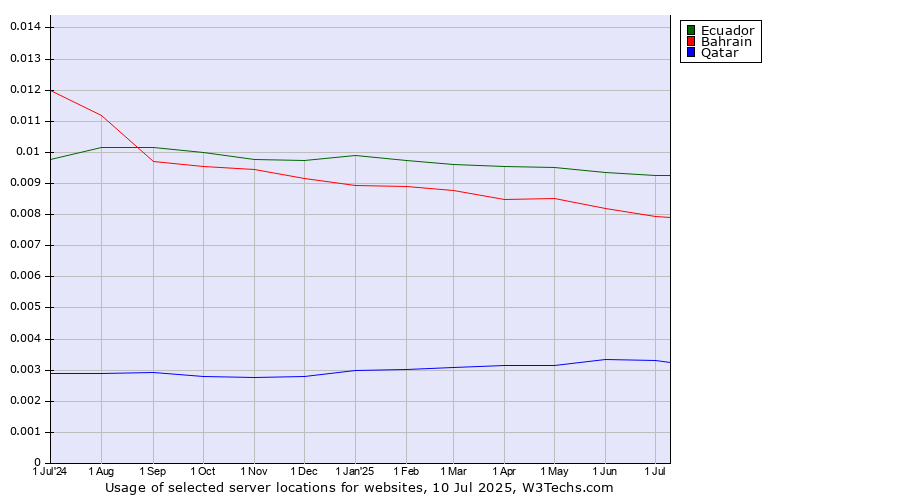 Historical trends in the usage of Ecuador vs. Bahrain vs. Qatar