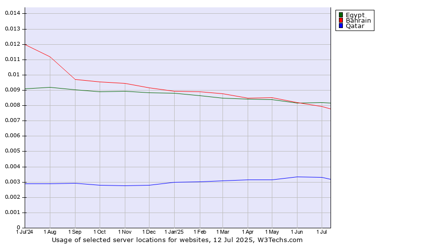 Historical trends in the usage of Egypt vs. Bahrain vs. Qatar