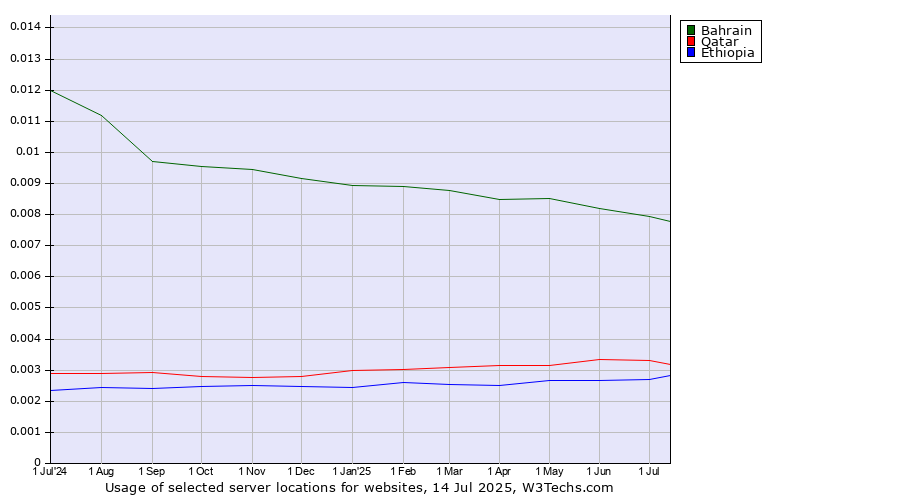 Historical trends in the usage of Bahrain vs. Qatar vs. Ethiopia