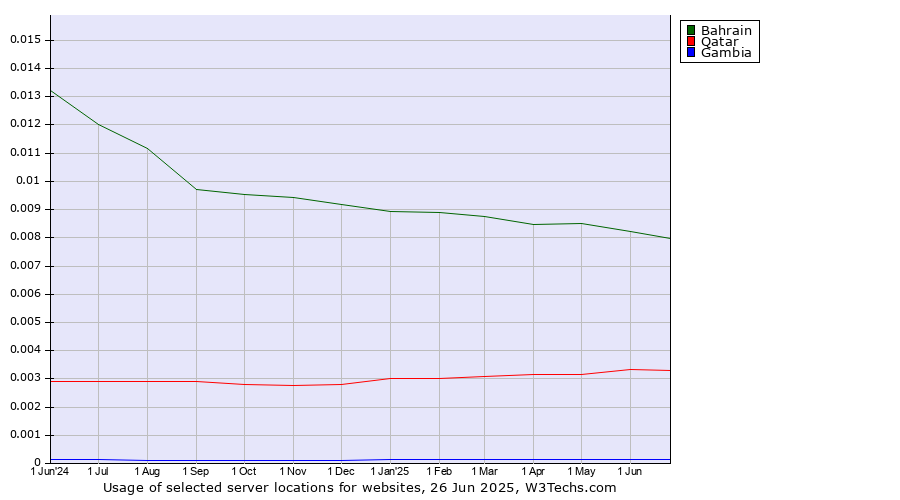 Historical trends in the usage of Bahrain vs. Qatar vs. Gambia