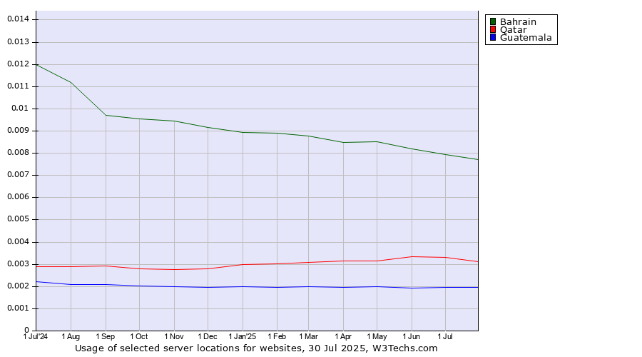 Historical trends in the usage of Bahrain vs. Qatar vs. Guatemala