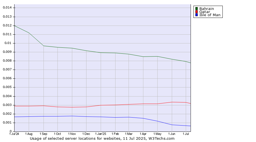 Historical trends in the usage of Bahrain vs. Qatar vs. Isle of Man