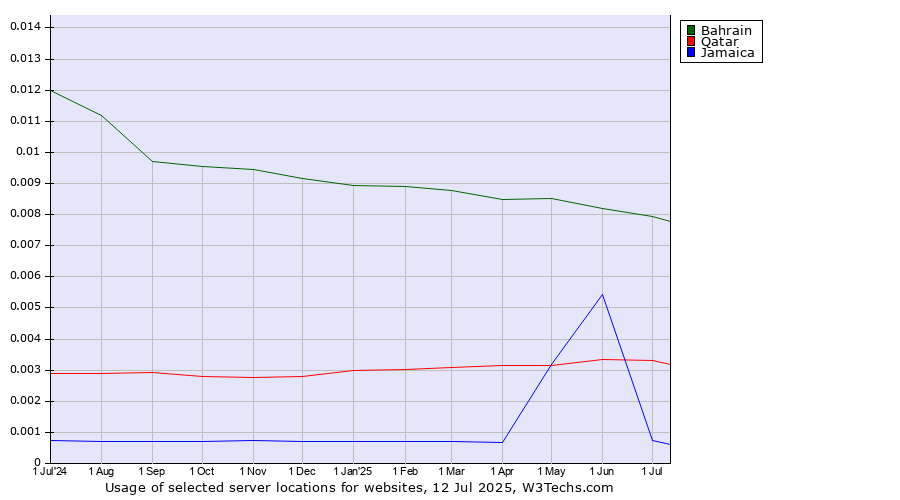Historical trends in the usage of Bahrain vs. Qatar vs. Jamaica