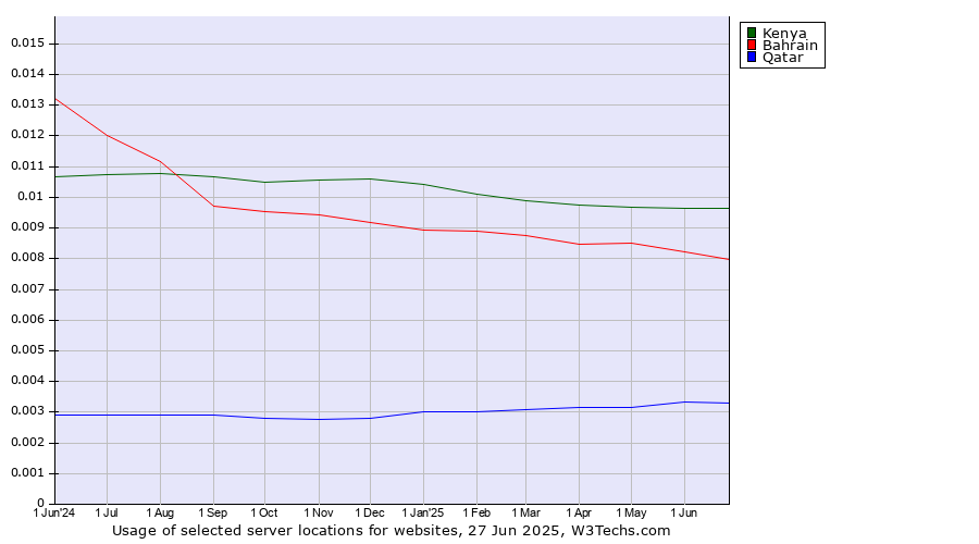 Historical trends in the usage of Kenya vs. Bahrain vs. Qatar